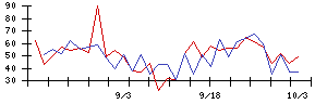 ＳＯＵの値上がり確率推移