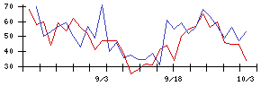 日本ＢＳ放送の値上がり確率推移