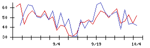 ＷＯＬＶＥＳ　ＨＡＮＤの値上がり確率推移