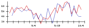 ＰｏｓｔＰｒｉｍｅの値上がり確率推移