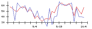 タイミーの値上がり確率推移