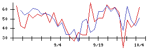 日本調理機の値上がり確率推移