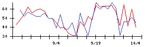 Ｈａｍｅｅの値上がり確率推移