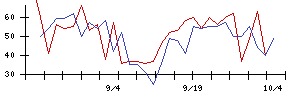 日本フエルトの値上がり確率推移