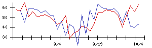 じげんの値上がり確率推移