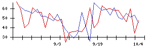 いい生活の値上がり確率推移