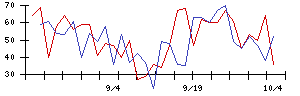 ＵＵＵＭの値上がり確率推移