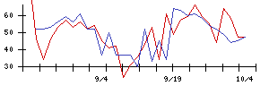 イマジニアの値上がり確率推移