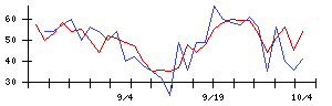 ＩＤＯＭの値上がり確率推移