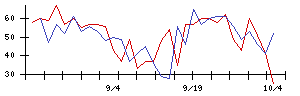 山善の値上がり確率推移