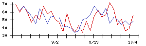 ＧＲＣＳの値上がり確率推移