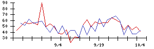 ＳＯＵの値上がり確率推移