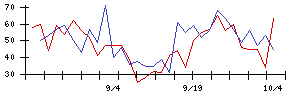 日本ＢＳ放送の値上がり確率推移