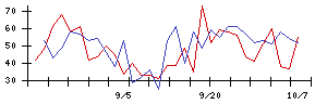 日本電技の値上がり確率推移