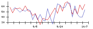 ＰｏｓｔＰｒｉｍｅの値上がり確率推移