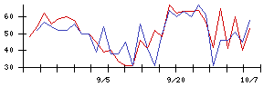 Ｈａｍｅｅの値上がり確率推移