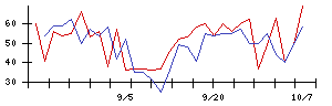 日本フエルトの値上がり確率推移