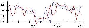 いい生活の値上がり確率推移