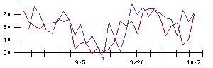 ＥＮＥＣＨＡＮＧＥの値上がり確率推移