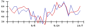 Ｋａｉｚｅｎ　Ｐｌａｔｆｏｒｍの値上がり確率推移