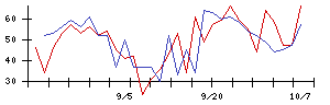 イマジニアの値上がり確率推移