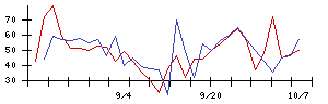 ＧＳＩの値上がり確率推移