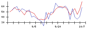 ＩＤＯＭの値上がり確率推移