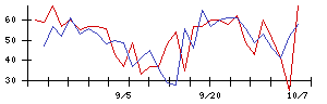 山善の値上がり確率推移