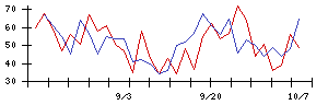 ＧＲＣＳの値上がり確率推移