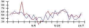 ＳＯＵの値上がり確率推移