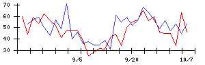 日本ＢＳ放送の値上がり確率推移