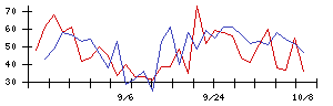 日本電技の値上がり確率推移