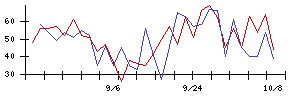 ＰｏｓｔＰｒｉｍｅの値上がり確率推移