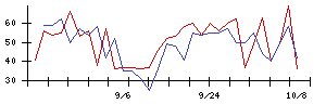 日本フエルトの値上がり確率推移