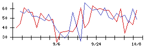 いい生活の値上がり確率推移