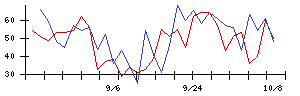 ＥＮＥＣＨＡＮＧＥの値上がり確率推移