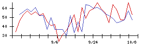 イマジニアの値上がり確率推移