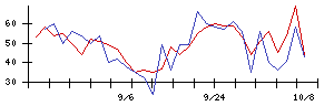 ＩＤＯＭの値上がり確率推移