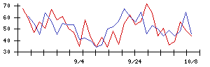 ＧＲＣＳの値上がり確率推移