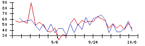 ＳＯＵの値上がり確率推移