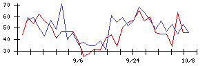 日本ＢＳ放送の値上がり確率推移