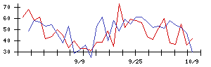 日本電技の値上がり確率推移