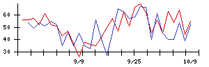 ＰｏｓｔＰｒｉｍｅの値上がり確率推移