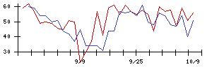 アスモの値上がり確率推移