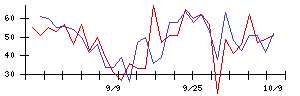 日本調理機の値上がり確率推移