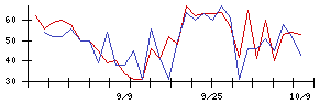 Ｈａｍｅｅの値上がり確率推移