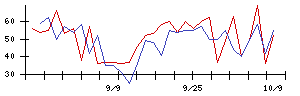 日本フエルトの値上がり確率推移