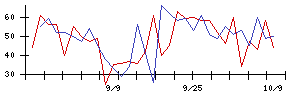 いい生活の値上がり確率推移