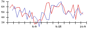 ＵＵＵＭの値上がり確率推移