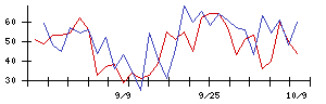 ＥＮＥＣＨＡＮＧＥの値上がり確率推移